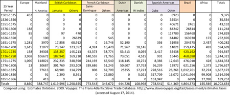 Slave Disembarkation by Region